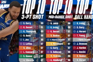 库里目前公布的2K26能力值：三分99断档第一 中投97&amp;控球97